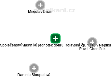 Společenství vlastníků jednotek domu Rolavská čp. 1216 v Nejdku - náhled vizuálního zobrazení vztahů obchodního rejstříku