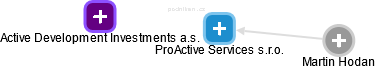 ProActive Services s.r.o. - náhled vizuálního zobrazení vztahů obchodního rejstříku