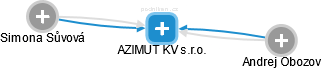 AZIMUT KV s.r.o. - náhled vizuálního zobrazení vztahů obchodního rejstříku