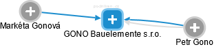 GONO Bauelemente s.r.o. - náhled vizuálního zobrazení vztahů obchodního rejstříku