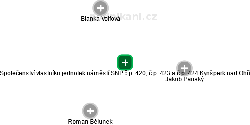Společenství vlastníků jednotek náměstí SNP č.p. 420, č.p. 423 a č.p. 424 Kynšperk nad Ohří - náhled vizuálního zobrazení vztahů obchodního rejstříku