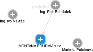 MONTANA BOHEMIA s.r.o. - náhled vizuálního zobrazení vztahů obchodního rejstříku