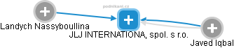JLJ INTERNATIONAL, spol. s r.o. - náhled vizuálního zobrazení vztahů obchodního rejstříku
