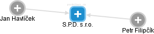S.P.D. s.r.o. - náhled vizuálního zobrazení vztahů obchodního rejstříku