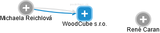 WoodCube s.r.o. - náhled vizuálního zobrazení vztahů obchodního rejstříku