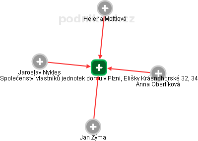 Společenství vlastníků jednotek domu v Plzni, Elišky Krásnohorské 32, 34 - náhled vizuálního zobrazení vztahů obchodního rejstříku