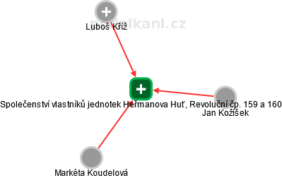 Společenství vlastníků jednotek Heřmanova Huť, Revoluční čp. 159 a 160 - náhled vizuálního zobrazení vztahů obchodního rejstříku