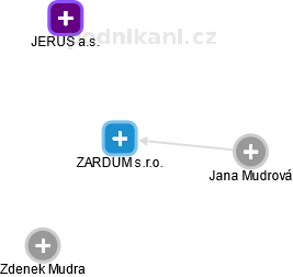 ZARDUM s.r.o. - náhled vizuálního zobrazení vztahů obchodního rejstříku
