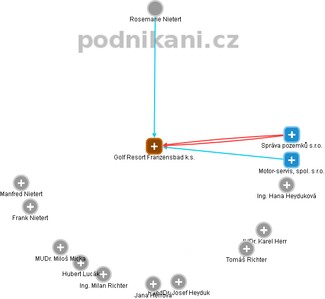 Golf Resort Franzensbad k.s. - náhled vizuálního zobrazení vztahů obchodního rejstříku