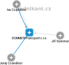 SOMMER Transport s.r.o. - náhled vizuálního zobrazení vztahů obchodního rejstříku