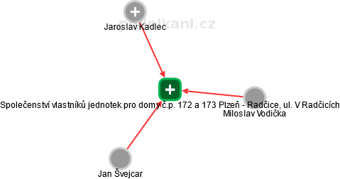 Společenství vlastníků jednotek pro domy č.p. 172 a 173 Plzeň - Radčice, ul. V Radčicích - náhled vizuálního zobrazení vztahů obchodního rejstříku