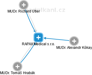 RAPAX Medical s.r.o. - náhled vizuálního zobrazení vztahů obchodního rejstříku