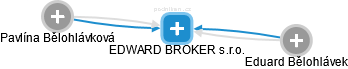 EDWARD BROKER s.r.o. - náhled vizuálního zobrazení vztahů obchodního rejstříku