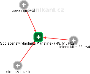Společenství vlastníků Manětínská 49, 51, Plzeň - náhled vizuálního zobrazení vztahů obchodního rejstříku