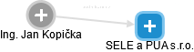 SELE a PUA s.r.o. - náhled vizuálního zobrazení vztahů obchodního rejstříku