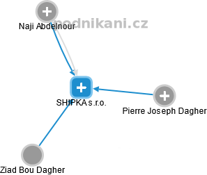 SHIPKA s.r.o. - náhled vizuálního zobrazení vztahů obchodního rejstříku