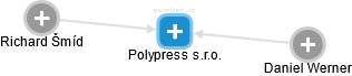 Polypress s.r.o. - náhled vizuálního zobrazení vztahů obchodního rejstříku