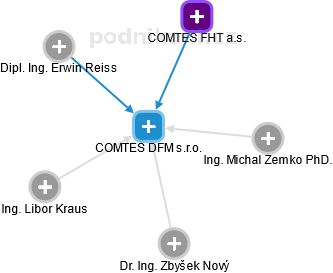 COMTES DFM s.r.o. - náhled vizuálního zobrazení vztahů obchodního rejstříku