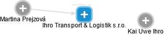 Ihro Transport & Logistik s.r.o. - náhled vizuálního zobrazení vztahů obchodního rejstříku