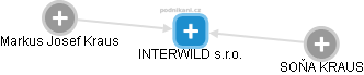 INTERWILD s.r.o. - náhled vizuálního zobrazení vztahů obchodního rejstříku