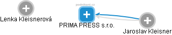 PRIMA PRESS s.r.o. - náhled vizuálního zobrazení vztahů obchodního rejstříku