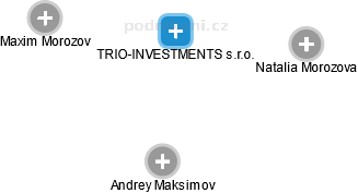 TRIO-INVESTMENTS s.r.o. - náhled vizuálního zobrazení vztahů obchodního rejstříku