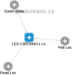 LES CATERING s.r.o. - náhled vizuálního zobrazení vztahů obchodního rejstříku