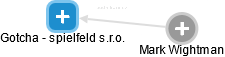 Gotcha - spielfeld s.r.o. - náhled vizuálního zobrazení vztahů obchodního rejstříku
