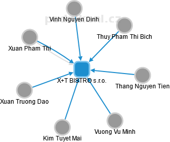 X+T BISTRO s.r.o. - náhled vizuálního zobrazení vztahů obchodního rejstříku