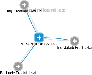 NEXON - BONUS s.r.o. - náhled vizuálního zobrazení vztahů obchodního rejstříku