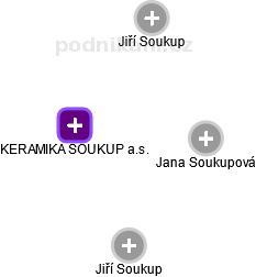 KERAMIKA SOUKUP a.s. - náhled vizuálního zobrazení vztahů obchodního rejstříku