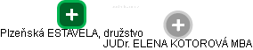 Plzeňská ESTAVELA, družstvo - náhled vizuálního zobrazení vztahů obchodního rejstříku