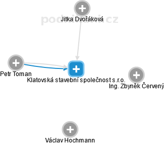 Klatovská stavební společnost s.r.o. - náhled vizuálního zobrazení vztahů obchodního rejstříku
