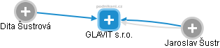 GLAVIT s.r.o. - náhled vizuálního zobrazení vztahů obchodního rejstříku