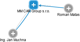 MM CAR Group s.r.o. - náhled vizuálního zobrazení vztahů obchodního rejstříku