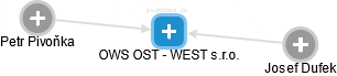 OWS OST - WEST s.r.o. - náhled vizuálního zobrazení vztahů obchodního rejstříku