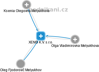 XEND K.V. s.r.o. - náhled vizuálního zobrazení vztahů obchodního rejstříku