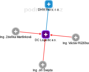 DC Logistic a.s. - náhled vizuálního zobrazení vztahů obchodního rejstříku