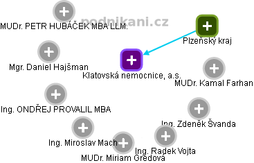 Klatovská nemocnice, a.s. - náhled vizuálního zobrazení vztahů obchodního rejstříku