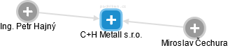 C+H Metall s.r.o. - náhled vizuálního zobrazení vztahů obchodního rejstříku