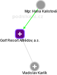 Golf Resort Alfrédov, a.s. - náhled vizuálního zobrazení vztahů obchodního rejstříku