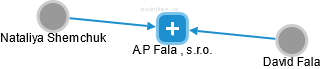 A.P Fala , s.r.o. - náhled vizuálního zobrazení vztahů obchodního rejstříku