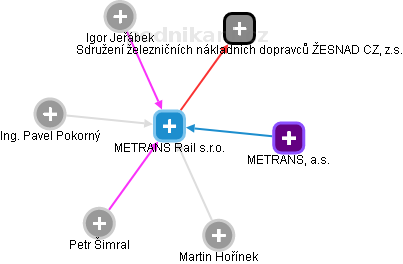 METRANS Rail s.r.o. - náhled vizuálního zobrazení vztahů obchodního rejstříku