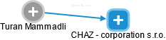 CHAZ - corporation s.r.o. - náhled vizuálního zobrazení vztahů obchodního rejstříku