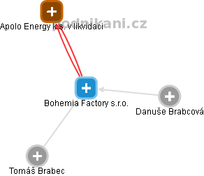 Bohemia Factory s.r.o. - náhled vizuálního zobrazení vztahů obchodního rejstříku