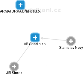 AB Sand s.r.o. - náhled vizuálního zobrazení vztahů obchodního rejstříku