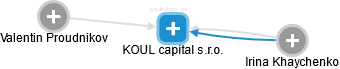 KOUL capital s.r.o. - náhled vizuálního zobrazení vztahů obchodního rejstříku