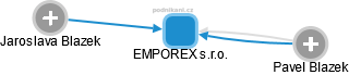 EMPOREX s.r.o. - náhled vizuálního zobrazení vztahů obchodního rejstříku
