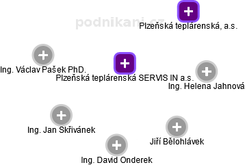 Plzeňská teplárenská SERVIS IN a.s. - náhled vizuálního zobrazení vztahů obchodního rejstříku