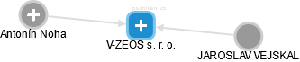 V-ZEOS s. r. o. - náhled vizuálního zobrazení vztahů obchodního rejstříku